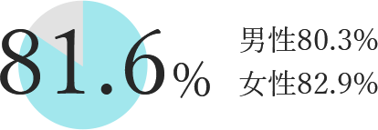 81.6％ 男性80.3% 女性82.9%