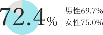 72.4％ 男性69.7% 女性75.0%