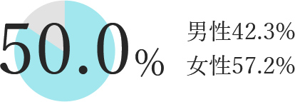 50.0％ 男性42.3% 女性57.2%