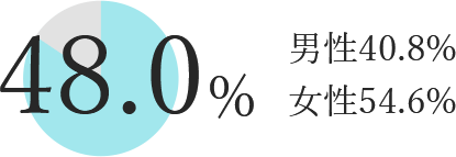 48.0％ 男性40.8% 女性54.6%