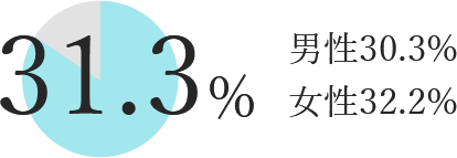 31.3％ 男性40.8% 女性54.6%